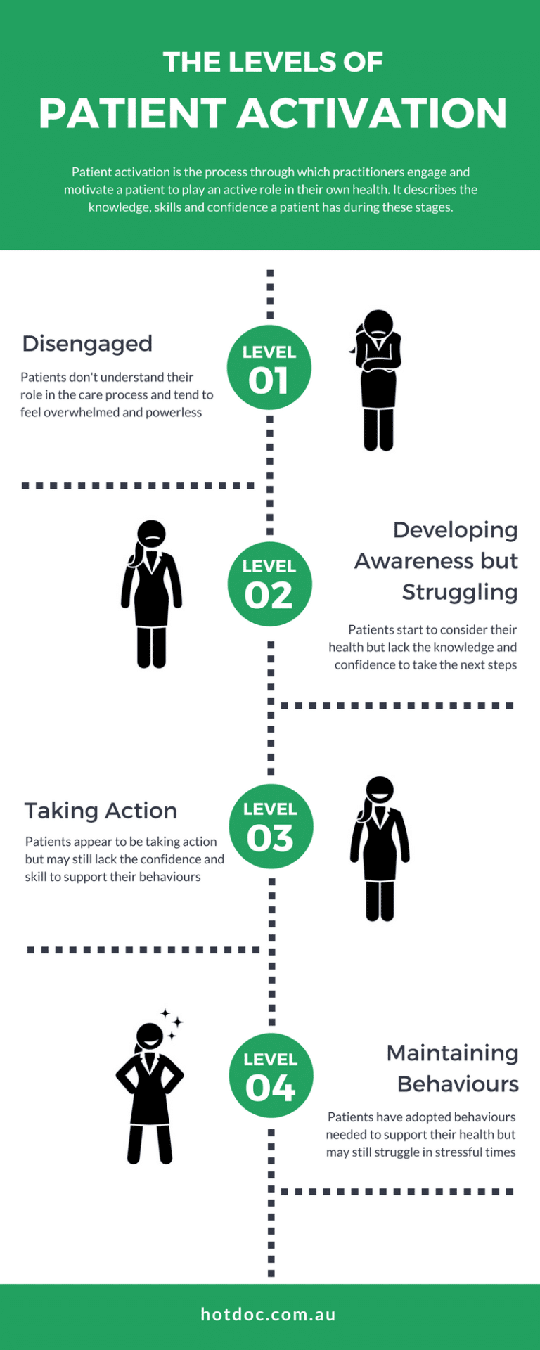 Infographic: The 4 Levels of Patient Activation - HotDoc