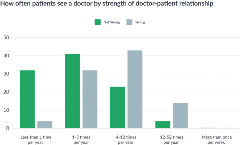 How Often Do Australians Visit a Doctor or GP? - HotDoc