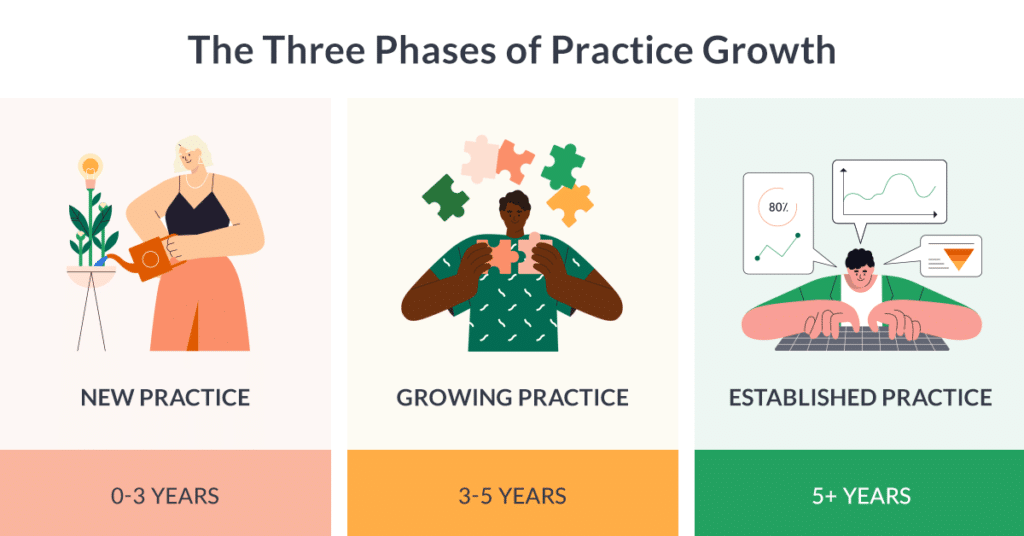 The Three Phases of Dental Practice Growth
